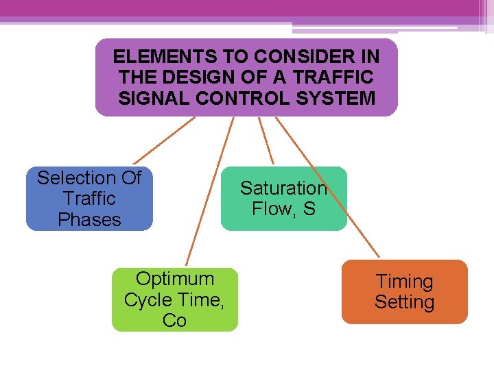 ELEMENTS TO CONSIDER IN THE DESIGN OF A TRAFFIC SIGNAL CONTROL SYSTEM Selection Of