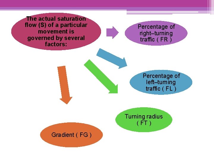 The actual saturation flow (S) of a particular movement is governed by several factors: