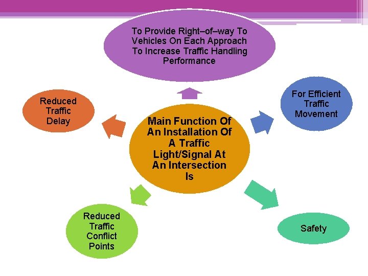 To Provide Right–of–way To Vehicles On Each Approach To Increase Traffic Handling Performance Reduced