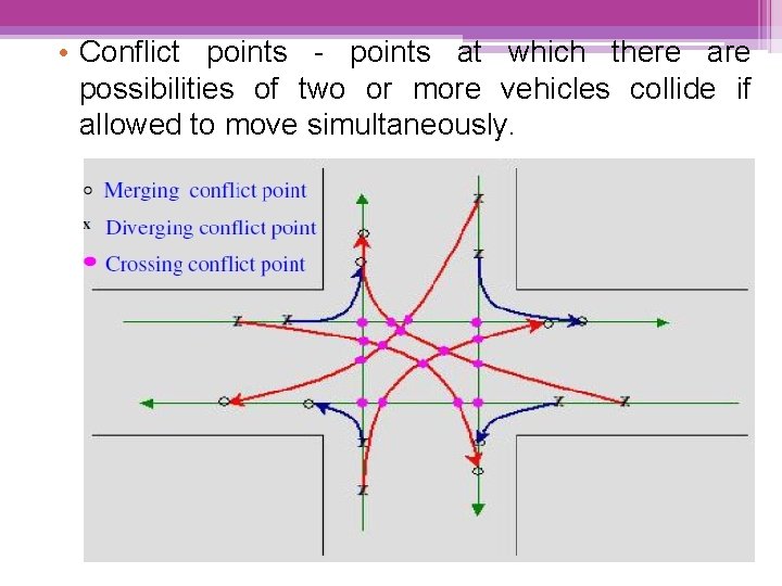  • Conflict points - points at which there are possibilities of two or