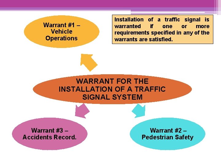 Warrant #1 – Vehicle Operations Installation of a traffic signal is warranted if one