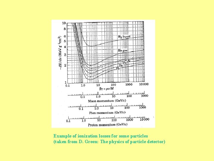 Example of ionization losses for some particles (taken from D. Green: The physics of