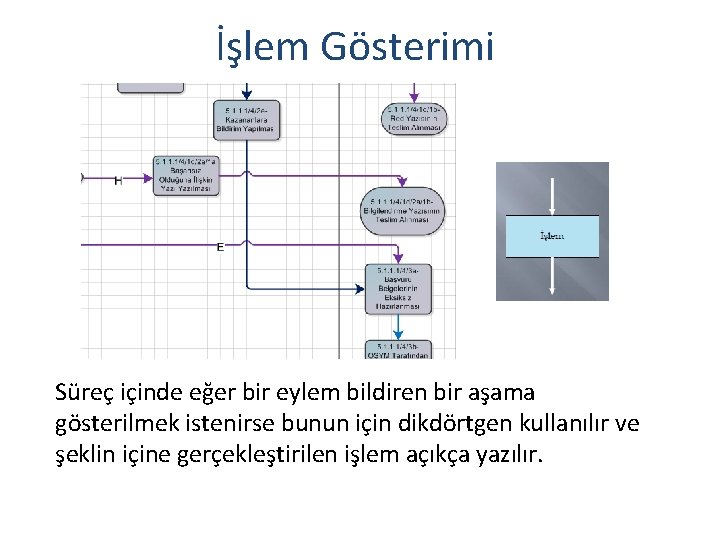 İşlem Gösterimi Süreç içinde eğer bir eylem bildiren bir aşama gösterilmek istenirse bunun için