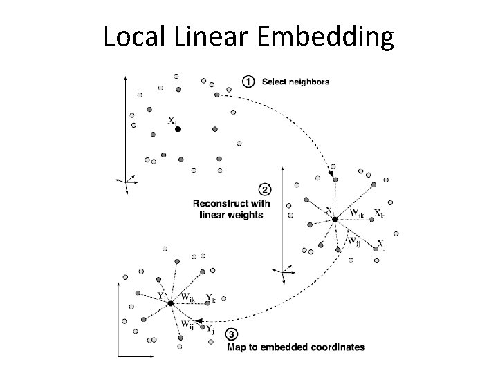 Local Linear Embedding 