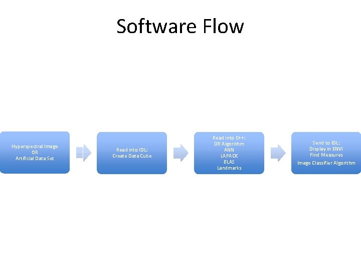 Software Flow Hyperspectral Image OR Artificial Data Set Read into IDL: Create Data Cube