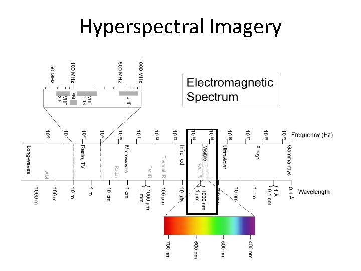 Hyperspectral Imagery 