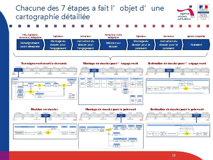 Chacune des 7 étapes a fait l’objet d’une cartographie détaillée PRIS, Opérateur, Instructeur, Délégataire