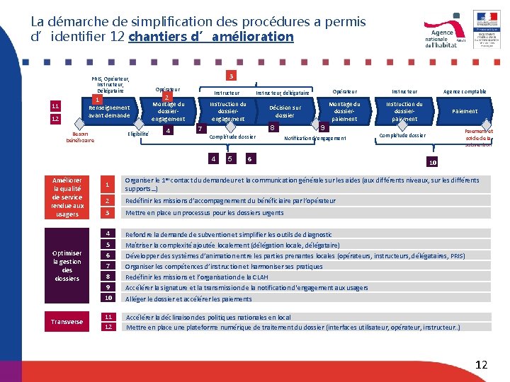 La démarche de simplification des procédures a permis d’identifier 12 chantiers d’amélioration PRIS, Opérateur,