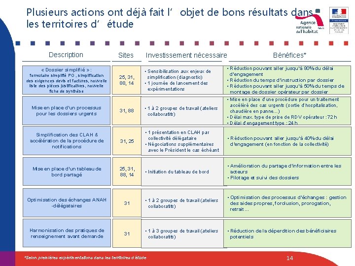 Plusieurs actions ont déjà fait l’objet de bons résultats dans les territoires d’étude Description