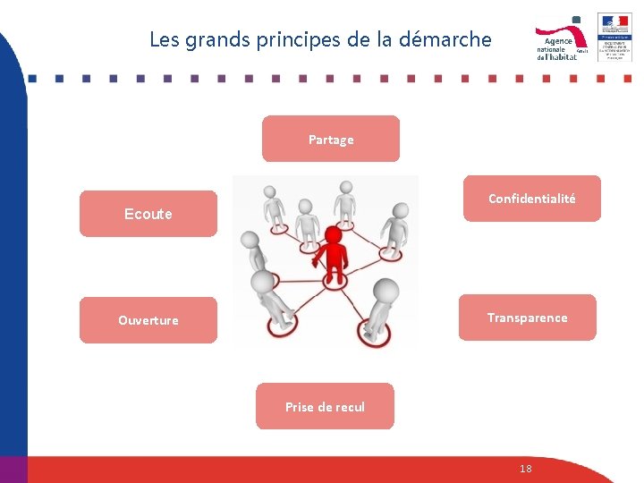 Les grands principes de la démarche Partage Confidentialité Ecoute Transparence Ouverture Prise de recul