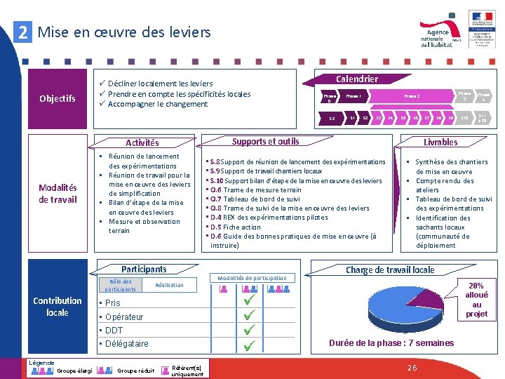 2 Mise en œuvre des leviers Objectifs ü Décliner localement les leviers ü Prendre