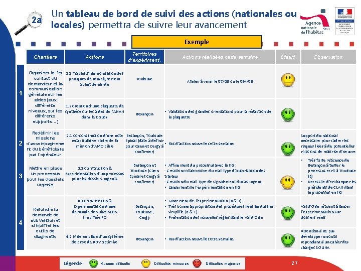 2 a Un tableau de bord de suivi des actions (nationales ou locales) permettra