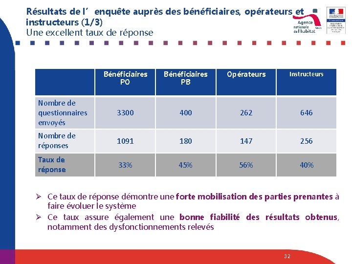 Résultats de l’enquête auprès des bénéficiaires, opérateurs et instructeurs (1/3) Une excellent taux de