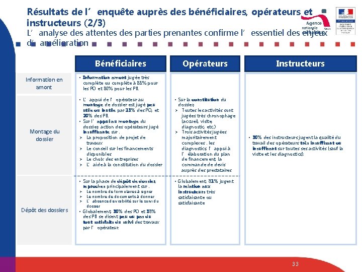 Résultats de l’enquête auprès des bénéficiaires, opérateurs et instructeurs (2/3) L’analyse des attentes des