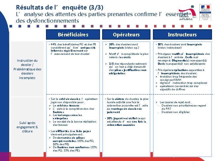 Résultats de l’enquête (3/3) L’analyse des attentes des parties prenantes confirme l’essentiel des dysfonctionnements