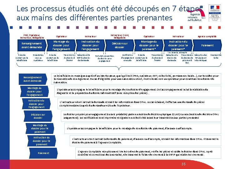 Les processus étudiés ont été découpés en 7 étapes aux mains des différentes parties