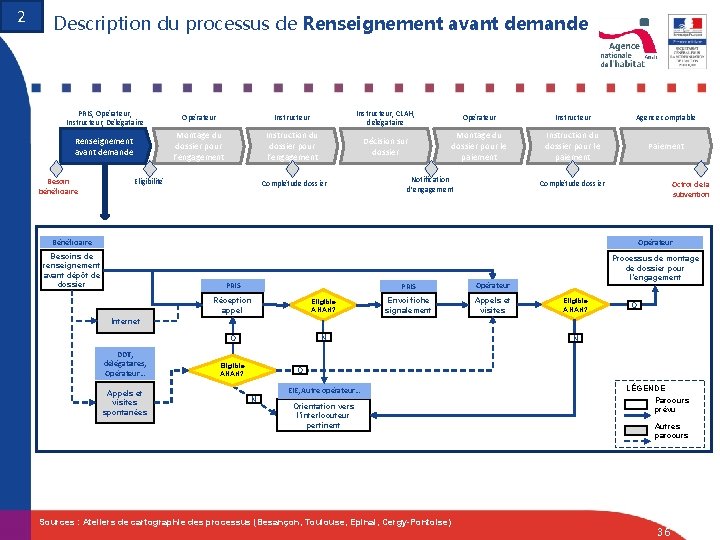 2 Description du processus de Renseignement avant demande PRIS, Opérateur, Instructeur, Délégataire Opérateur Instructeur,