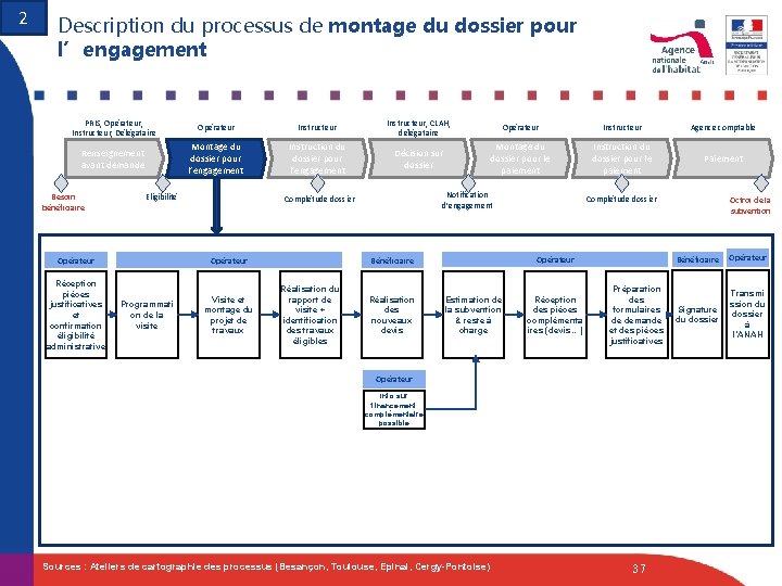 2 Description du processus de montage du dossier pour l’engagement PRIS, Opérateur, Instructeur, Délégataire