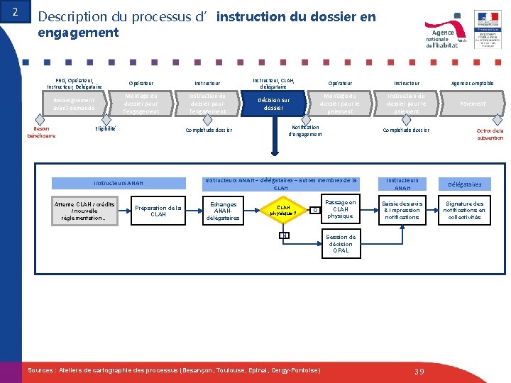 2 Description du processus d’instruction du dossier en engagement PRIS, Opérateur, Instructeur, Délégataire Opérateur