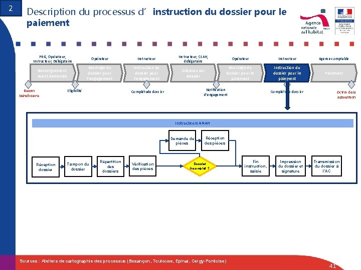 2 Description du processus d’instruction du dossier pour le paiement PRIS, Opérateur, Instructeur, Délégataire