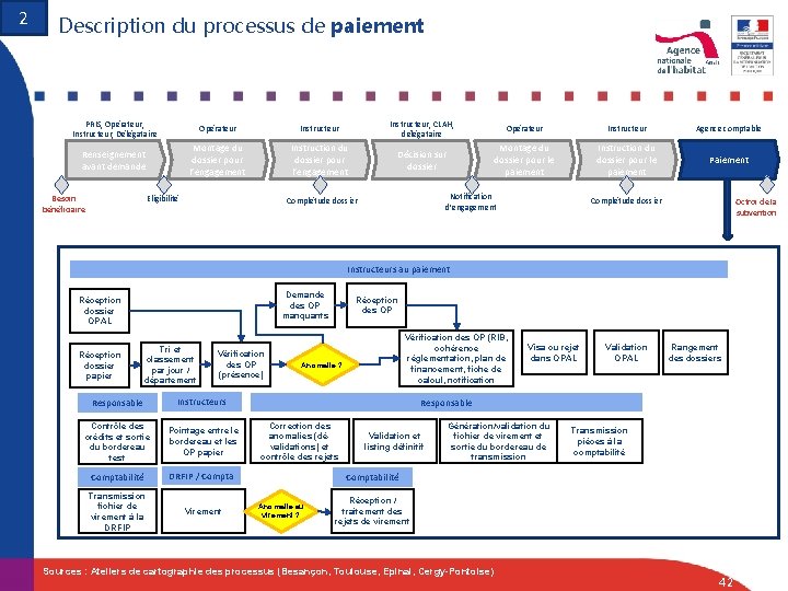 2 Description du processus de paiement PRIS, Opérateur, Instructeur, Délégataire Opérateur Instructeur, CLAH, délégataire