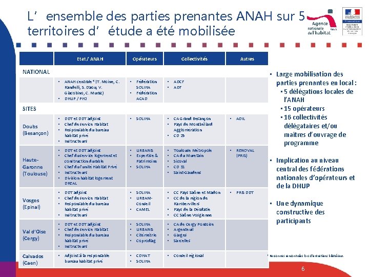 L’ensemble des parties prenantes ANAH sur 5 territoires d’étude a été mobilisée Etat /