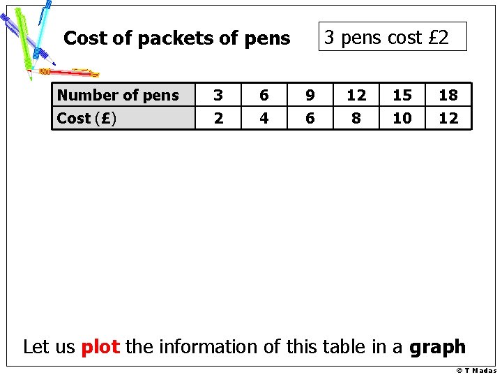 3 pens cost £ 2 Cost of packets of pens Number of pens 3