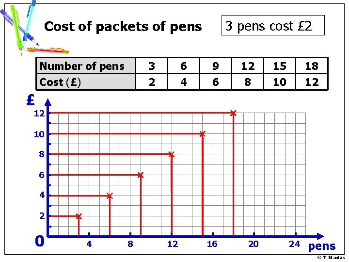 3 pens cost £ 2 Cost of packets of pens Number of pens 3