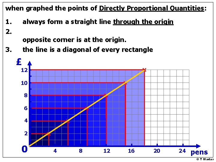 when graphed the points of Directly Proportional Quantities: 1. 2. always form a straight