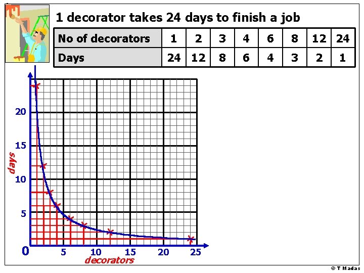 1 decorator takes 24 days to finish a job No of decorators Days 1