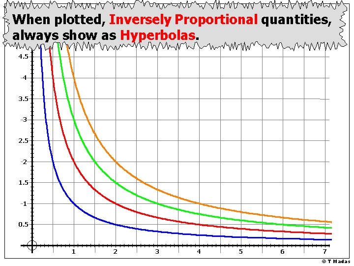 When plotted, Inversely Proportional quantities, always show as Hyperbolas. 4. 5 4 3. 5