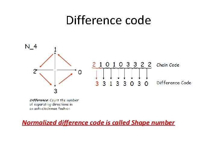 Difference code Normalized difference code is called Shape number 