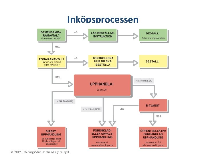 Inköpsprocessen © 2012 Göteborgs Stad Upphandlingsbolaget 