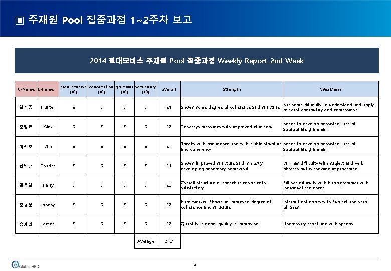 ▣ 주재원 Pool 집중과정 1~2주차 보고 2014 현대모비스 주재원 Pool 집중과정 Weekly Report_2 nd