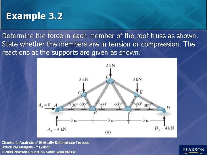 Example 3. 2 Determine the force in each member of the roof truss as