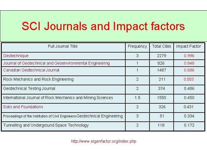 SCI Journals and Impact factors Full Journal Title Frequency Total Cites Impact Factor Geotechnique