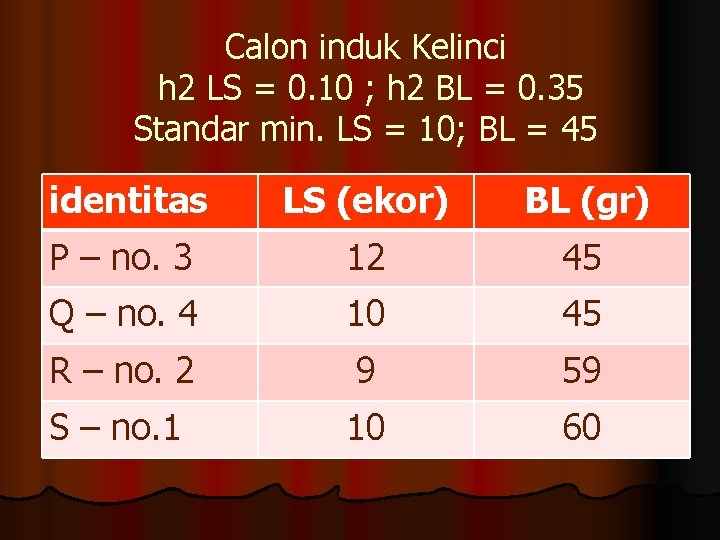 Calon induk Kelinci h 2 LS = 0. 10 ; h 2 BL =