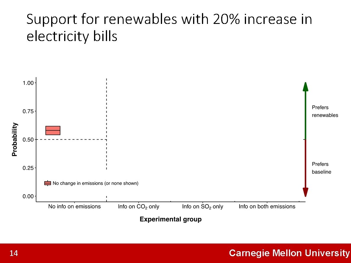 Support for renewables with 20% increase in electricity bills 14 Carnegie Mellon University 