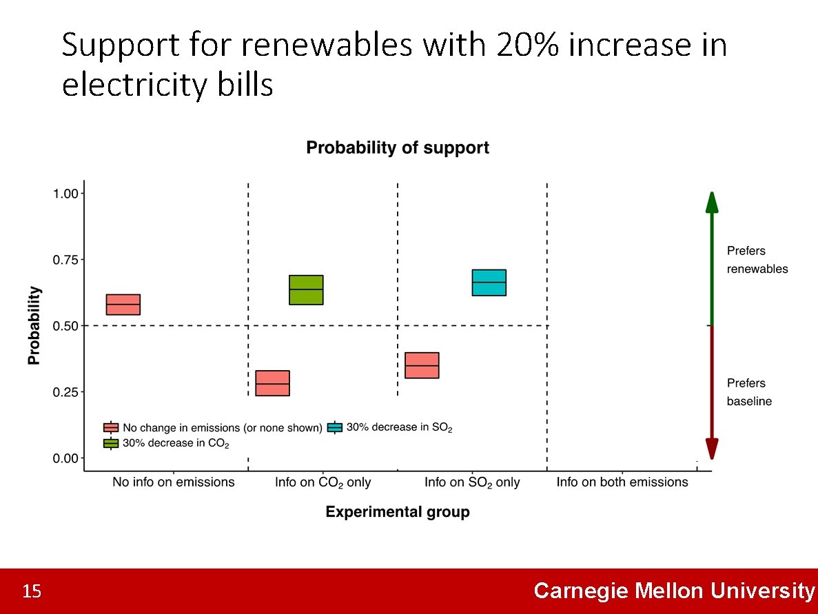 Support for renewables with 20% increase in electricity bills 15 Carnegie Mellon University 