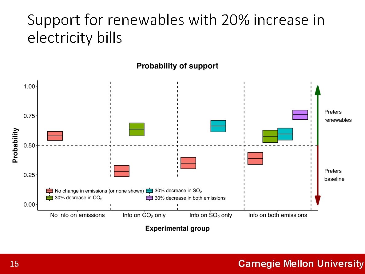 Support for renewables with 20% increase in electricity bills 16 Carnegie Mellon University 