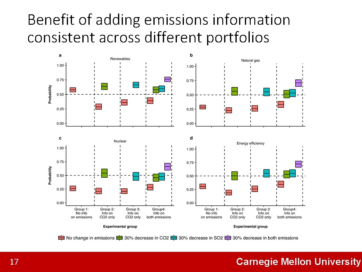 Benefit of adding emissions information consistent across different portfolios 17 Carnegie Mellon University 