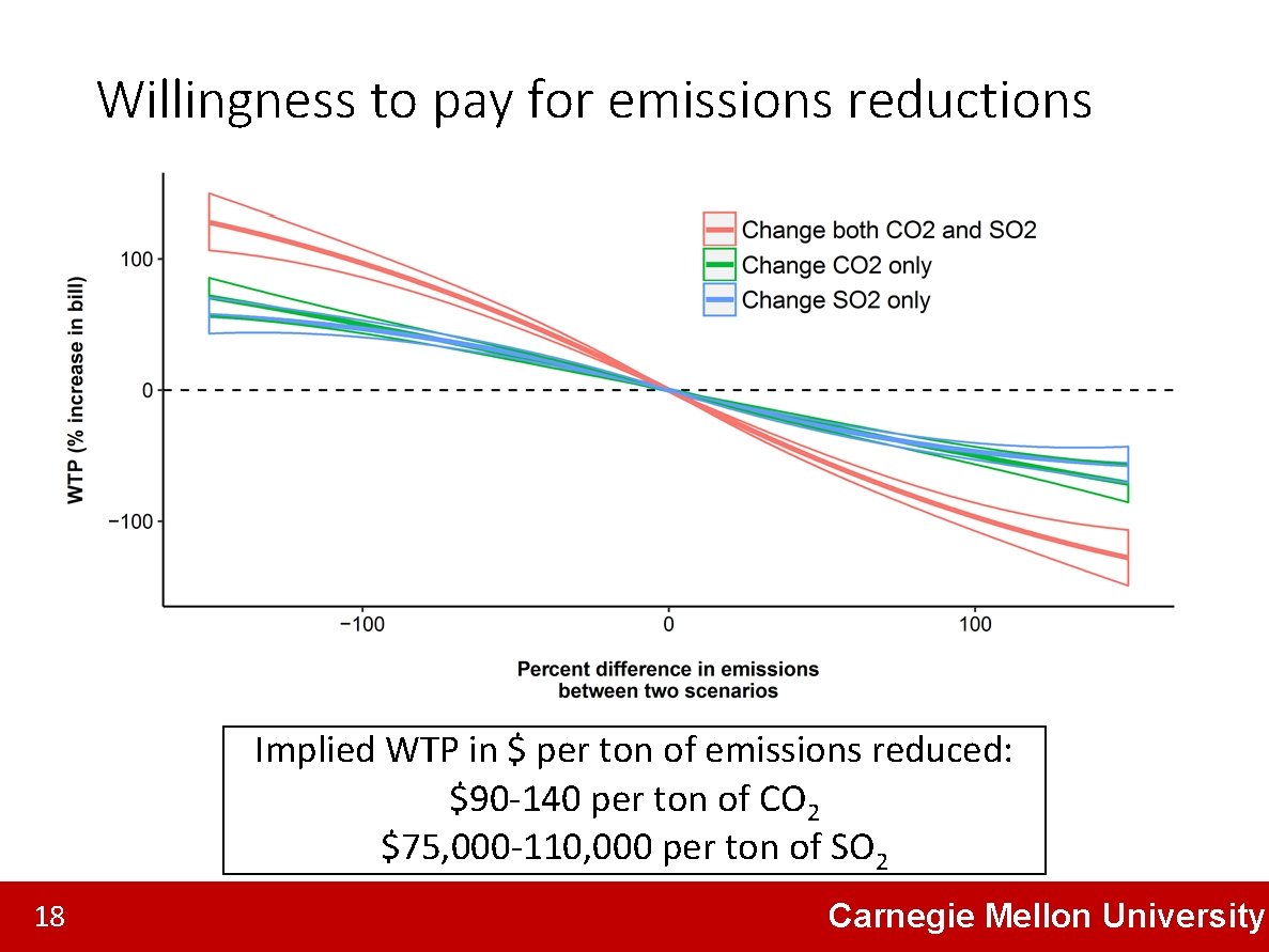 Willingness to pay for emissions reductions Implied WTP in $ per ton of emissions