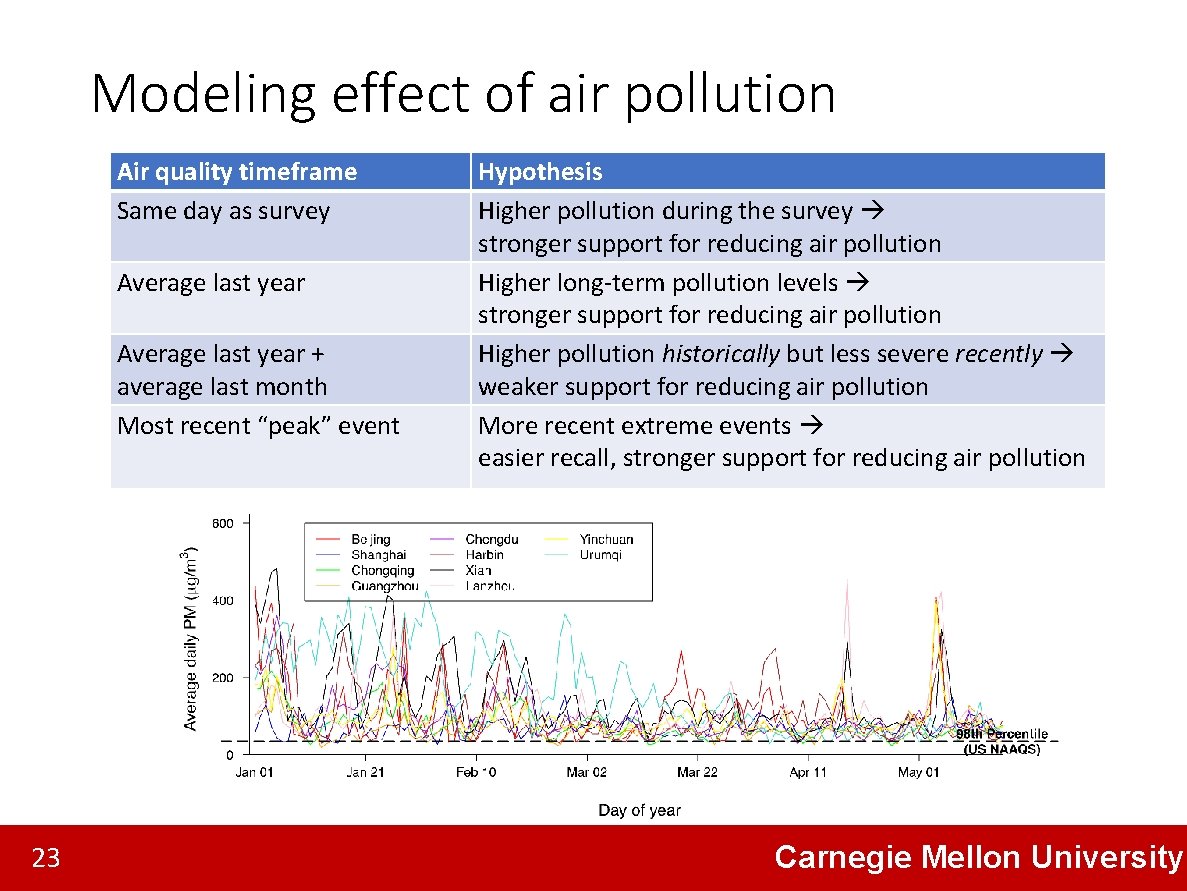 Modeling effect of air pollution Air quality timeframe Same day as survey Average last