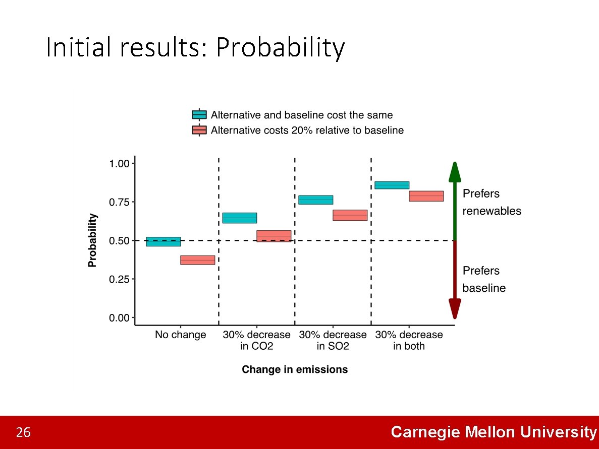 Initial results: Probability 26 Carnegie Mellon University 