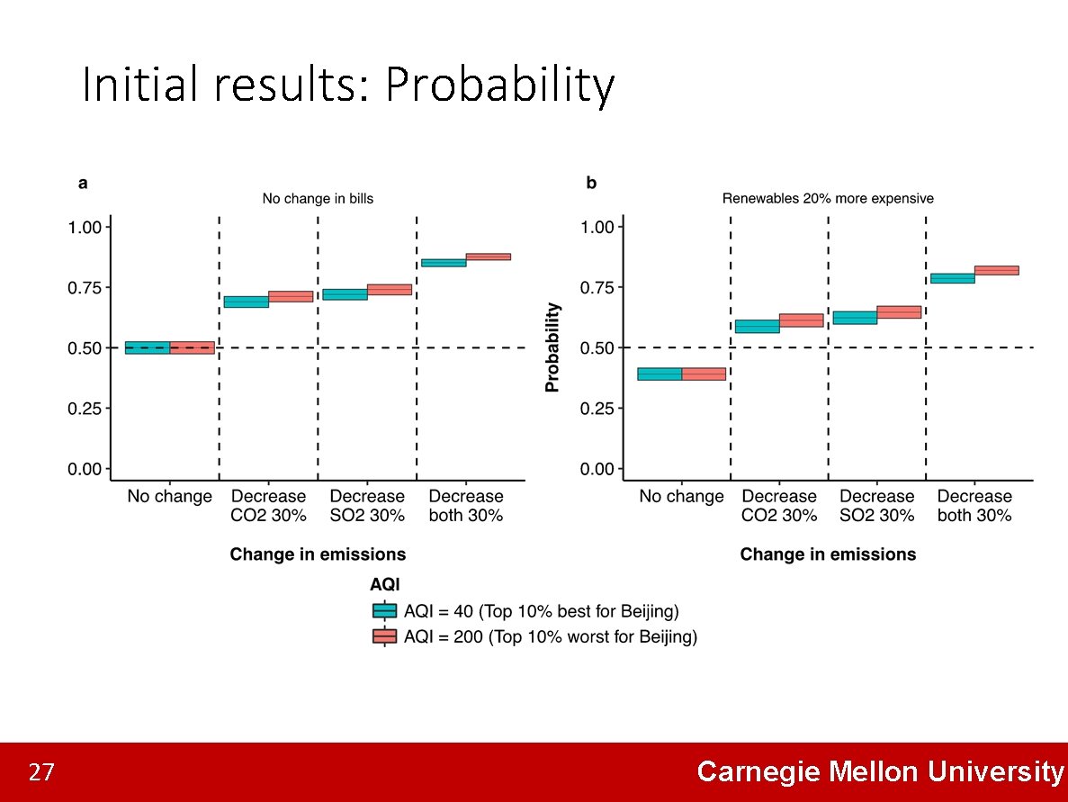 Initial results: Probability 27 Carnegie Mellon University 