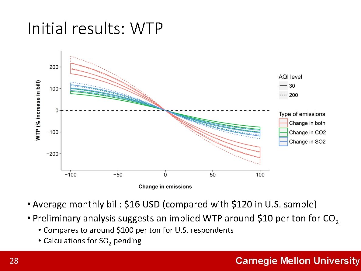 Initial results: WTP • Average monthly bill: $16 USD (compared with $120 in U.