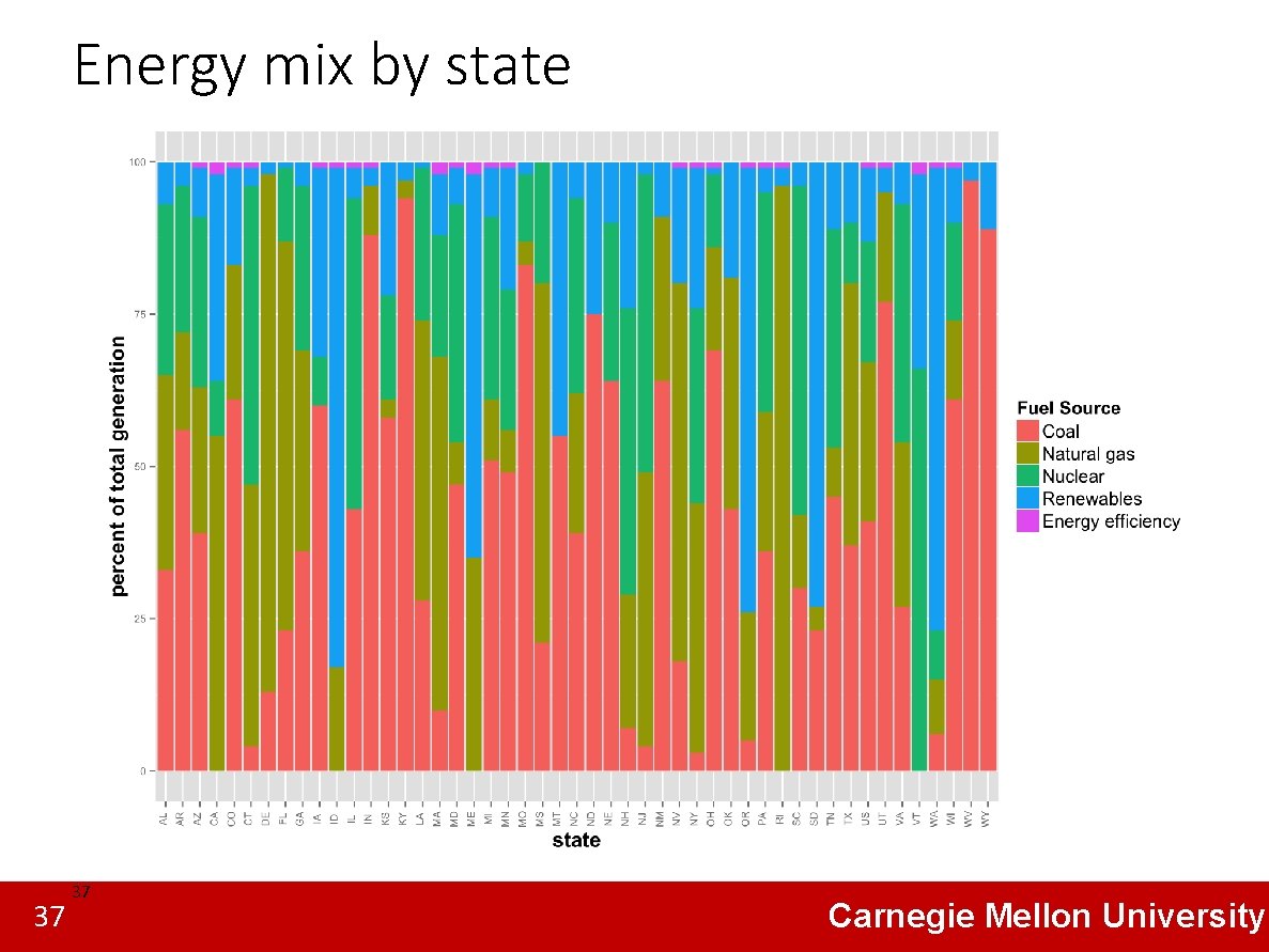 Energy mix by state 37 37 Carnegie Mellon University 
