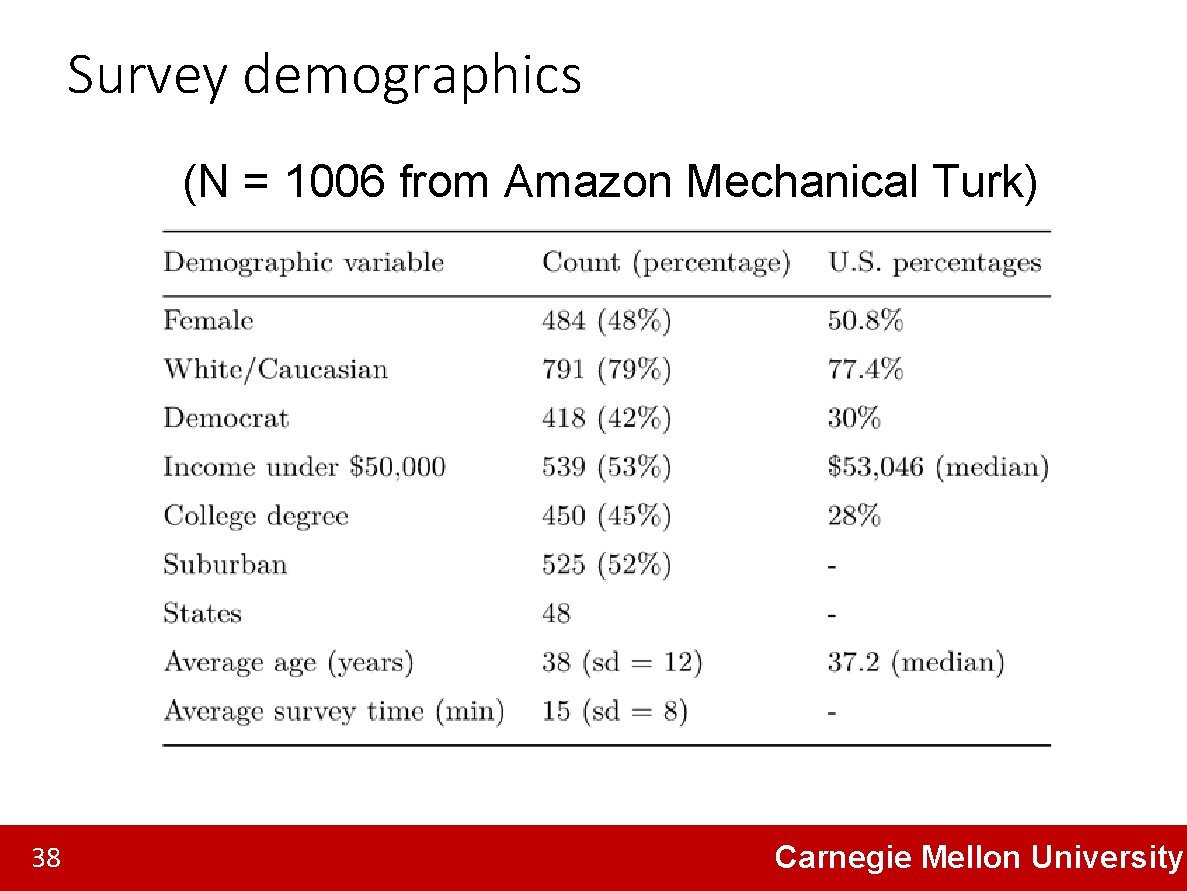 Survey demographics (N = 1006 from Amazon Mechanical Turk) 38 Carnegie Mellon University 