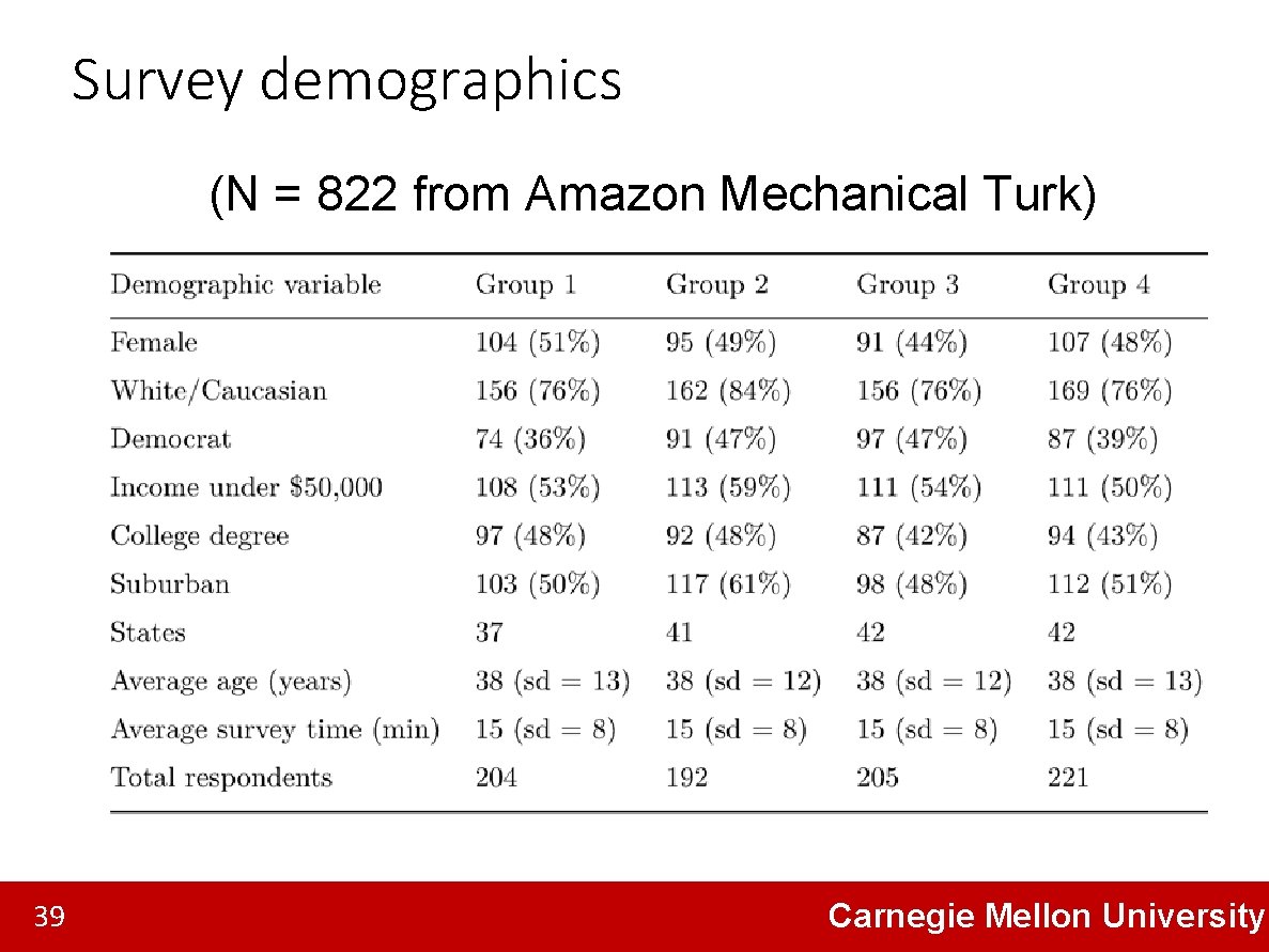 Survey demographics (N = 822 from Amazon Mechanical Turk) 39 Carnegie Mellon University 