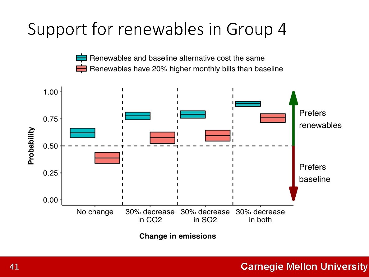 Support for renewables in Group 4 41 Carnegie Mellon University 